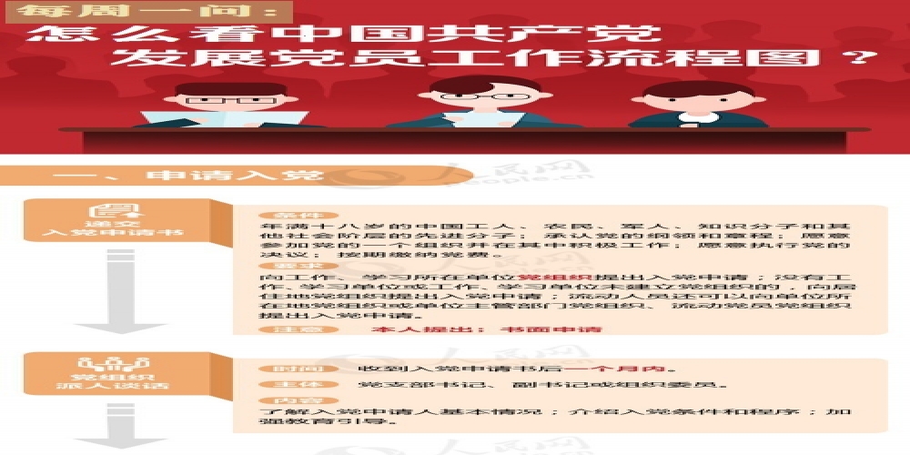 怎么看中國共產黨發展黨員工作流程圖？